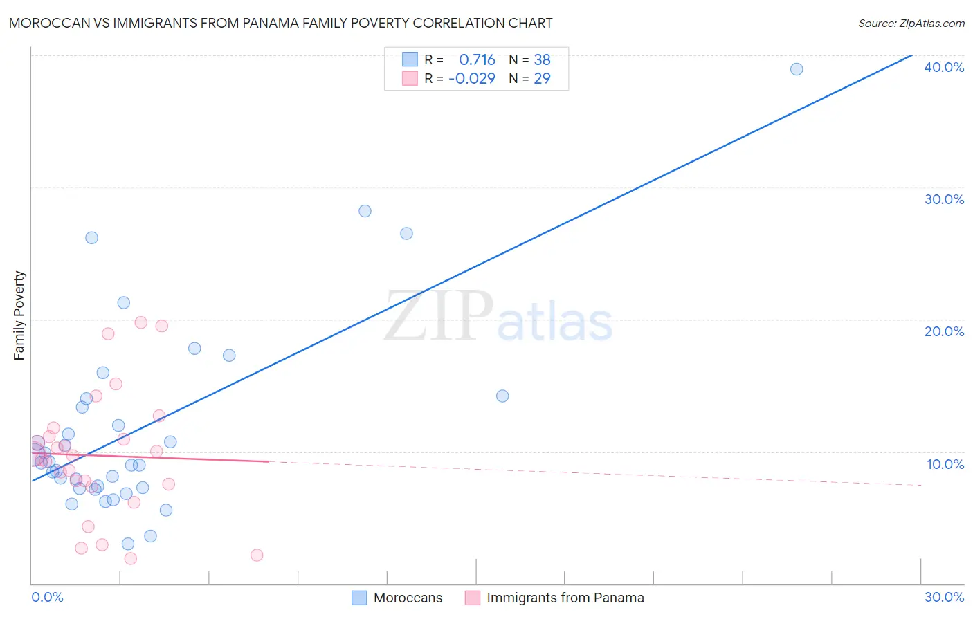 Moroccan vs Immigrants from Panama Family Poverty