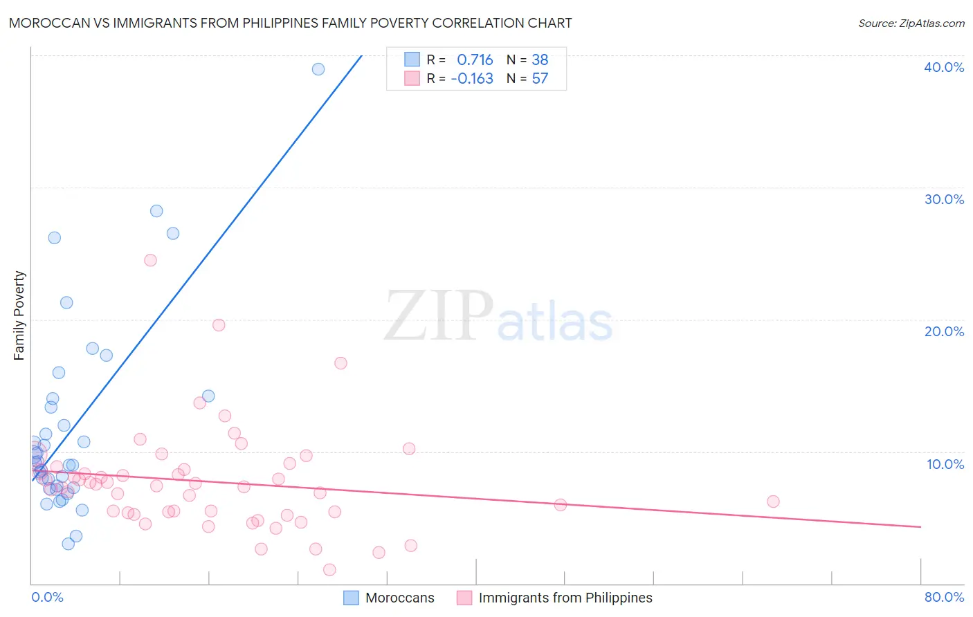 Moroccan vs Immigrants from Philippines Family Poverty