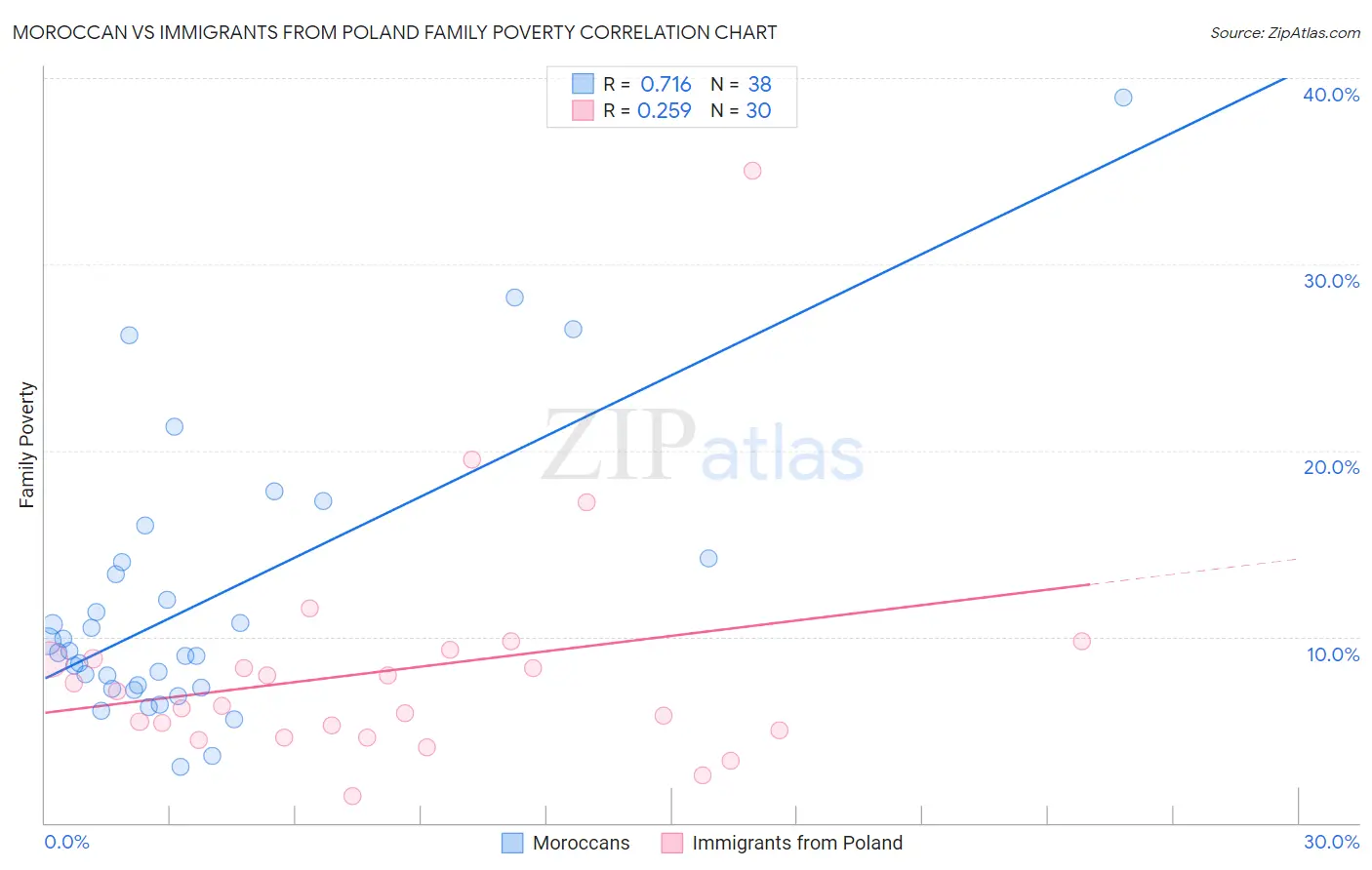 Moroccan vs Immigrants from Poland Family Poverty