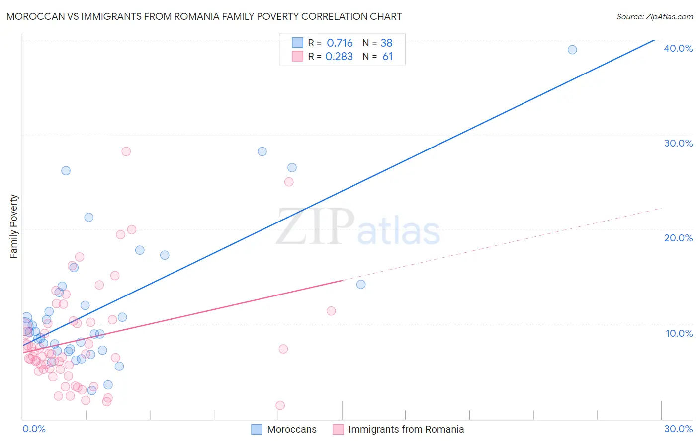 Moroccan vs Immigrants from Romania Family Poverty