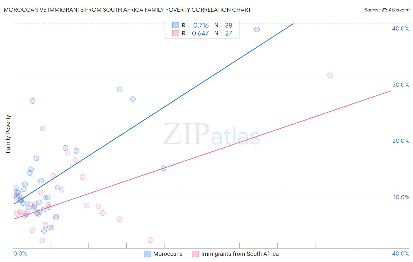 Moroccan vs Immigrants from South Africa Family Poverty