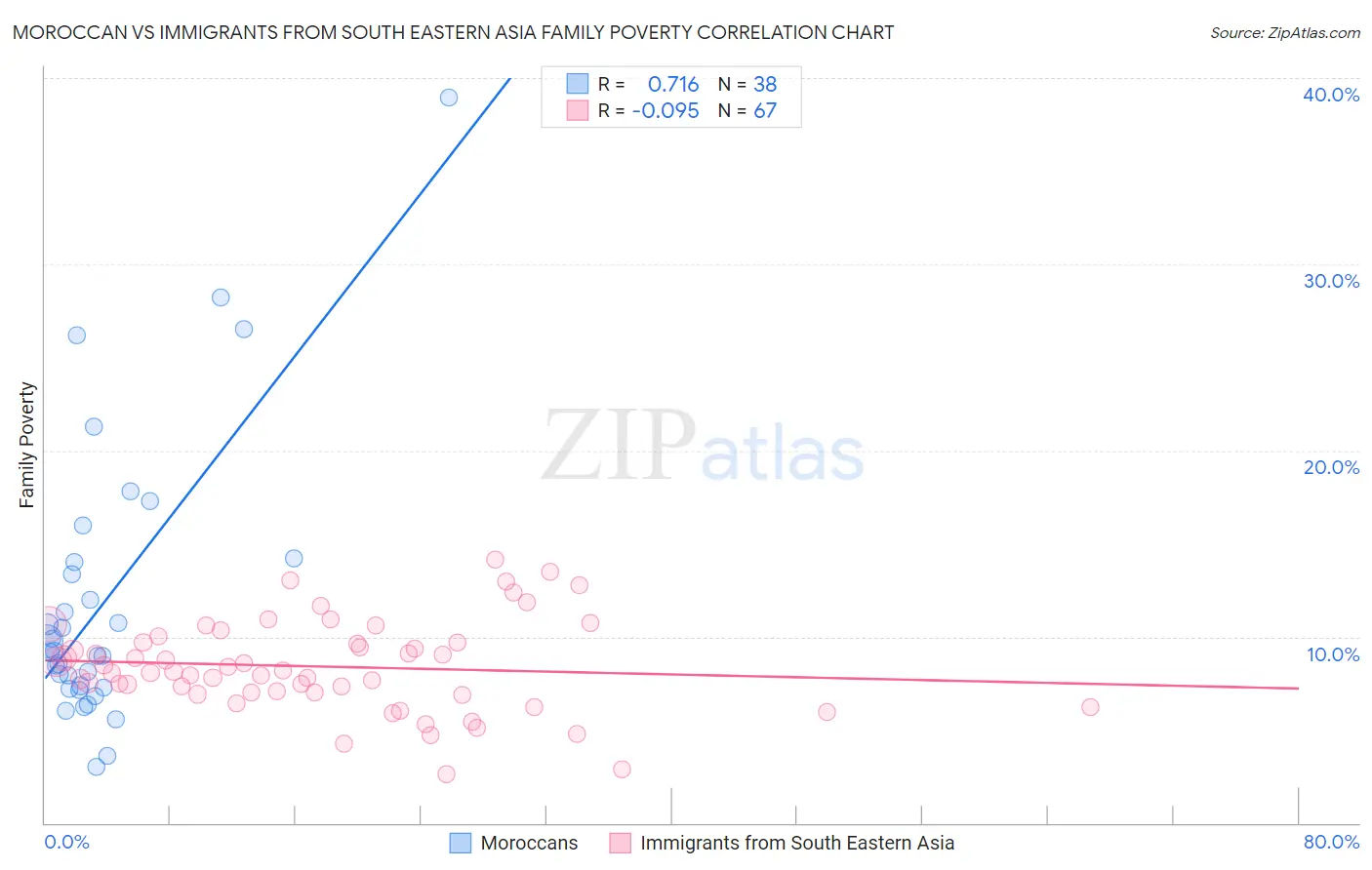 Moroccan vs Immigrants from South Eastern Asia Family Poverty