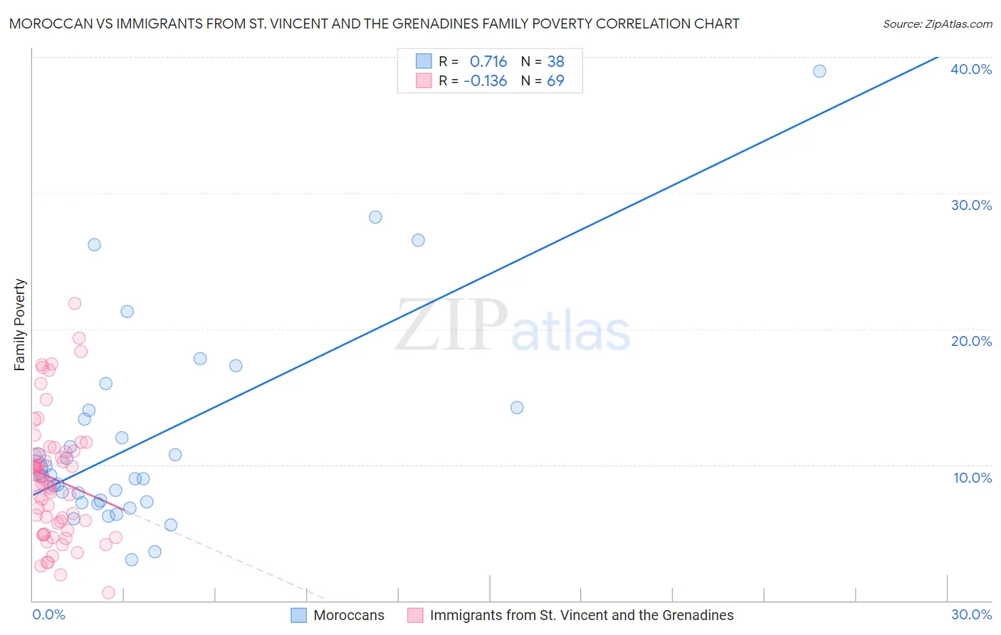 Moroccan vs Immigrants from St. Vincent and the Grenadines Family Poverty