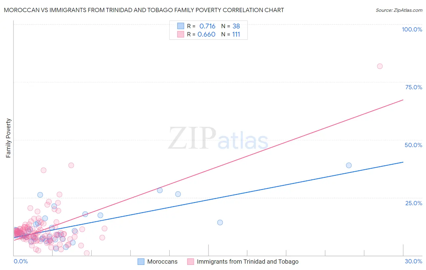 Moroccan vs Immigrants from Trinidad and Tobago Family Poverty