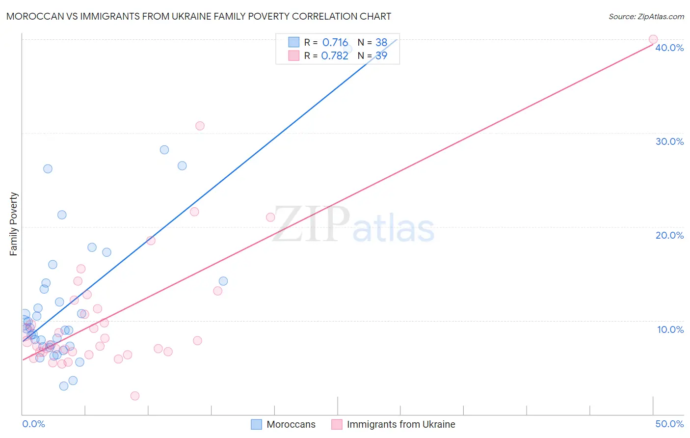 Moroccan vs Immigrants from Ukraine Family Poverty