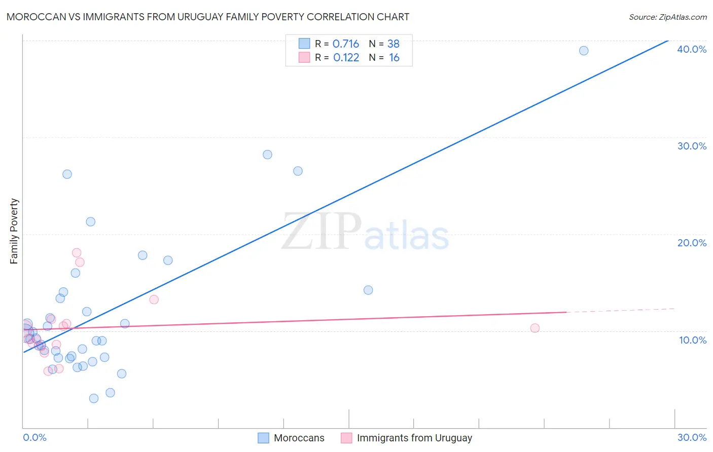 Moroccan vs Immigrants from Uruguay Family Poverty