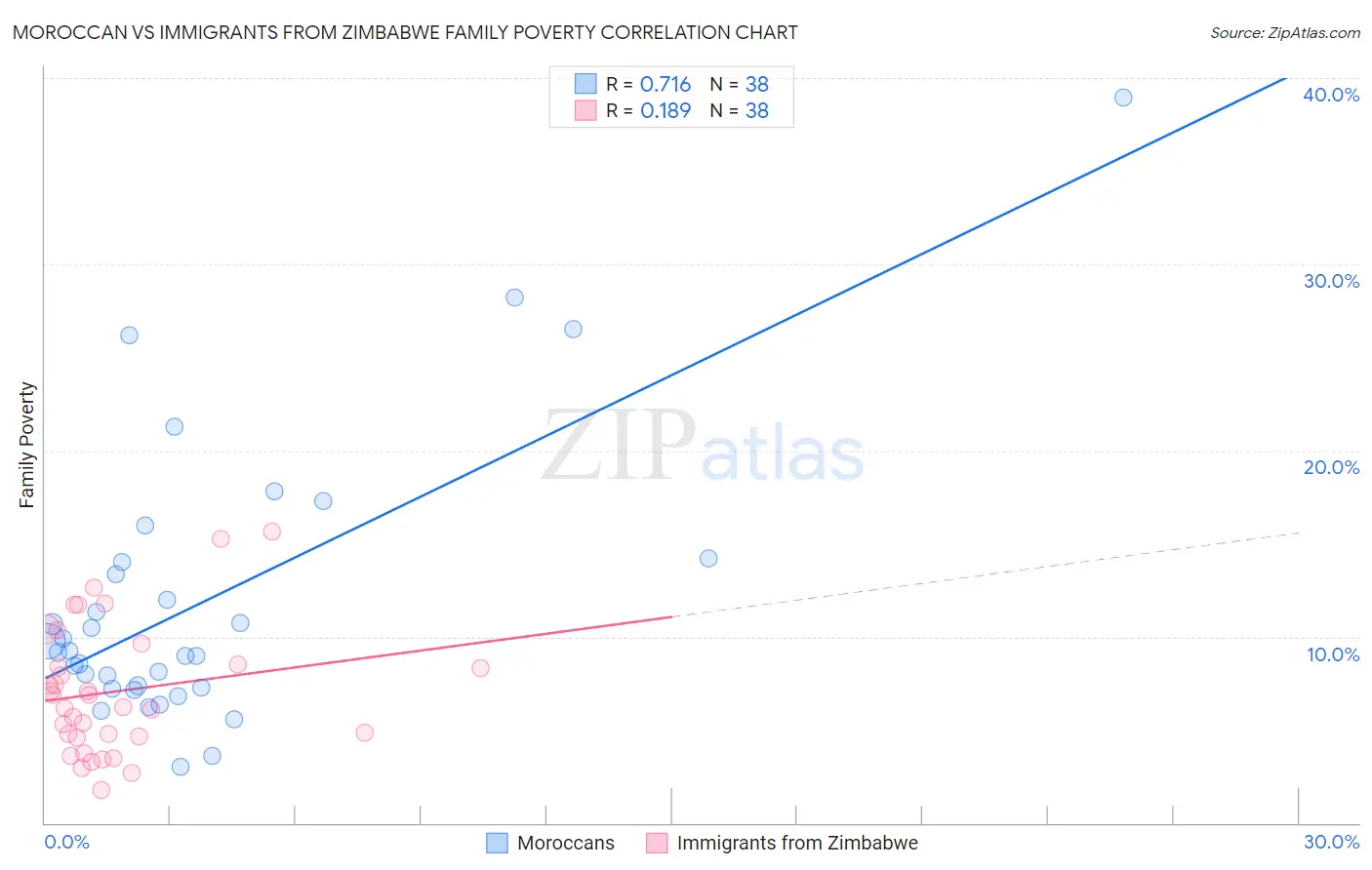 Moroccan vs Immigrants from Zimbabwe Family Poverty