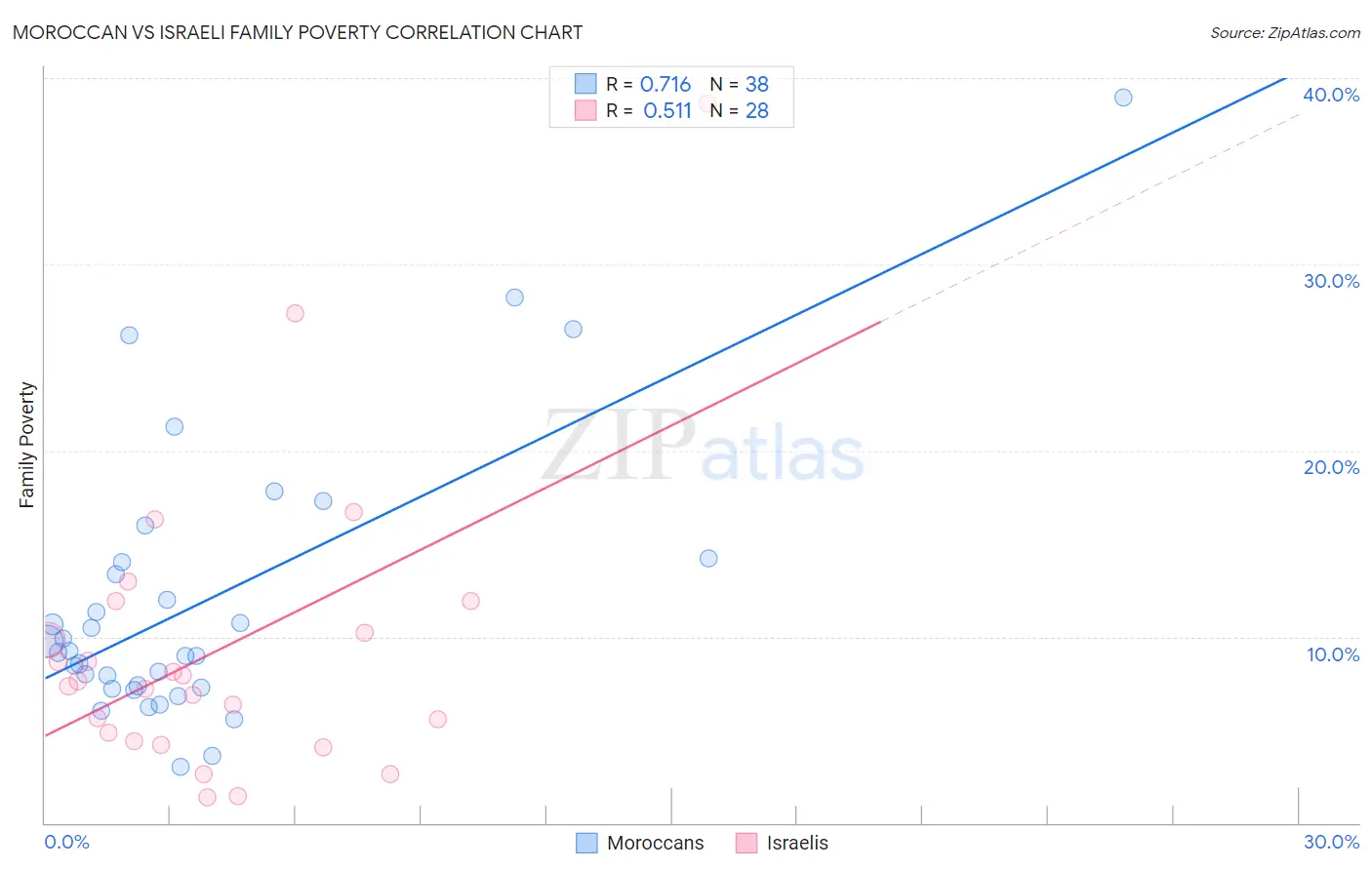 Moroccan vs Israeli Family Poverty