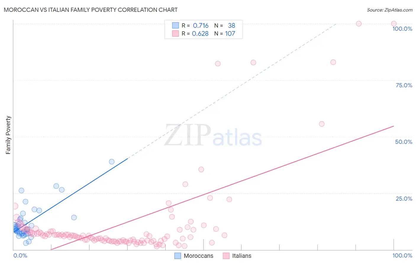 Moroccan vs Italian Family Poverty