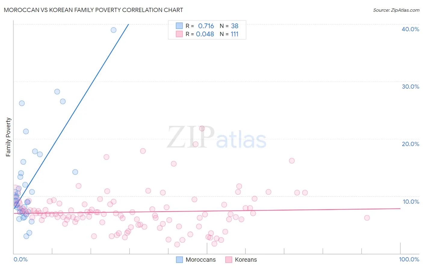 Moroccan vs Korean Family Poverty