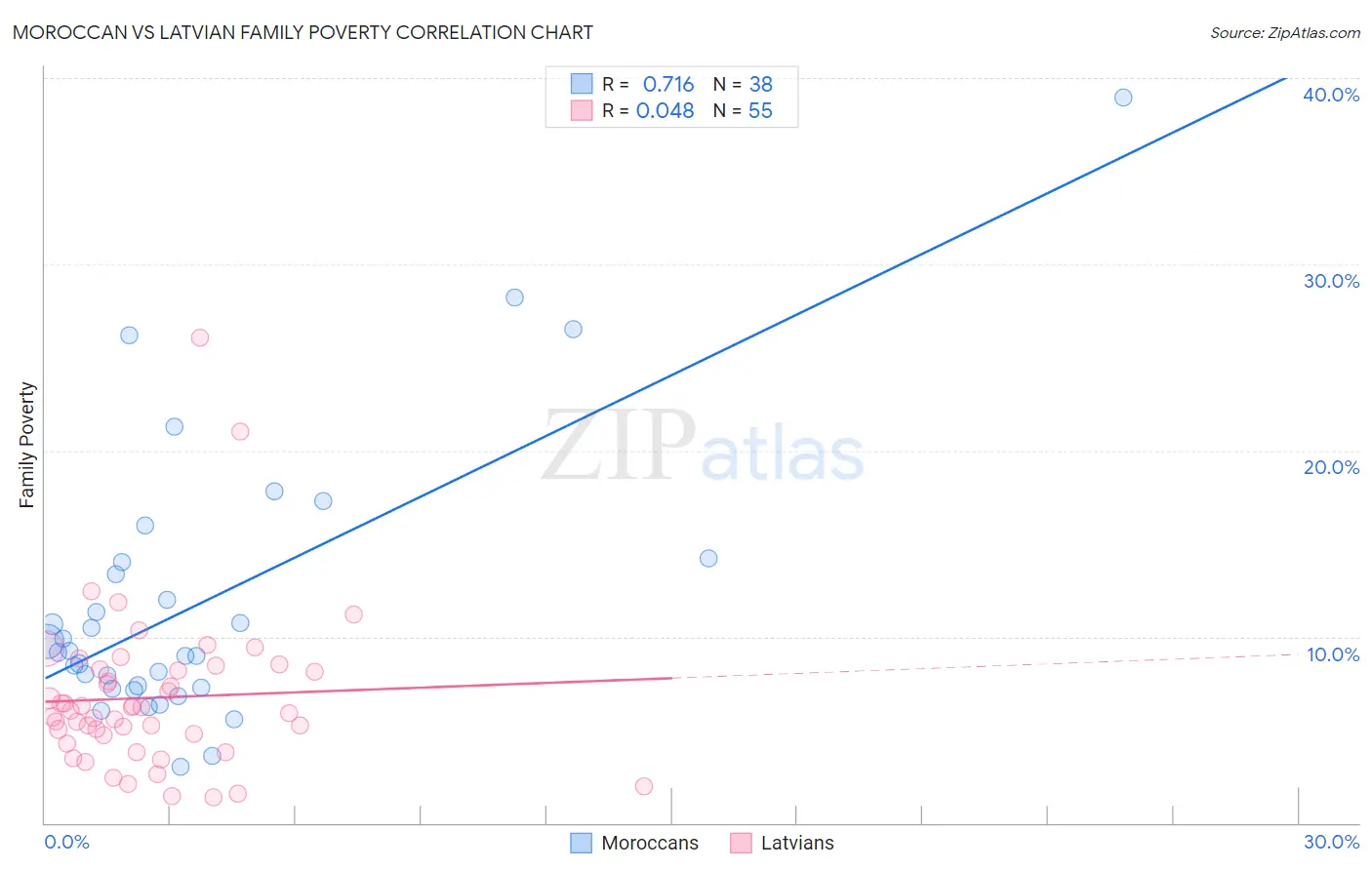 Moroccan vs Latvian Family Poverty