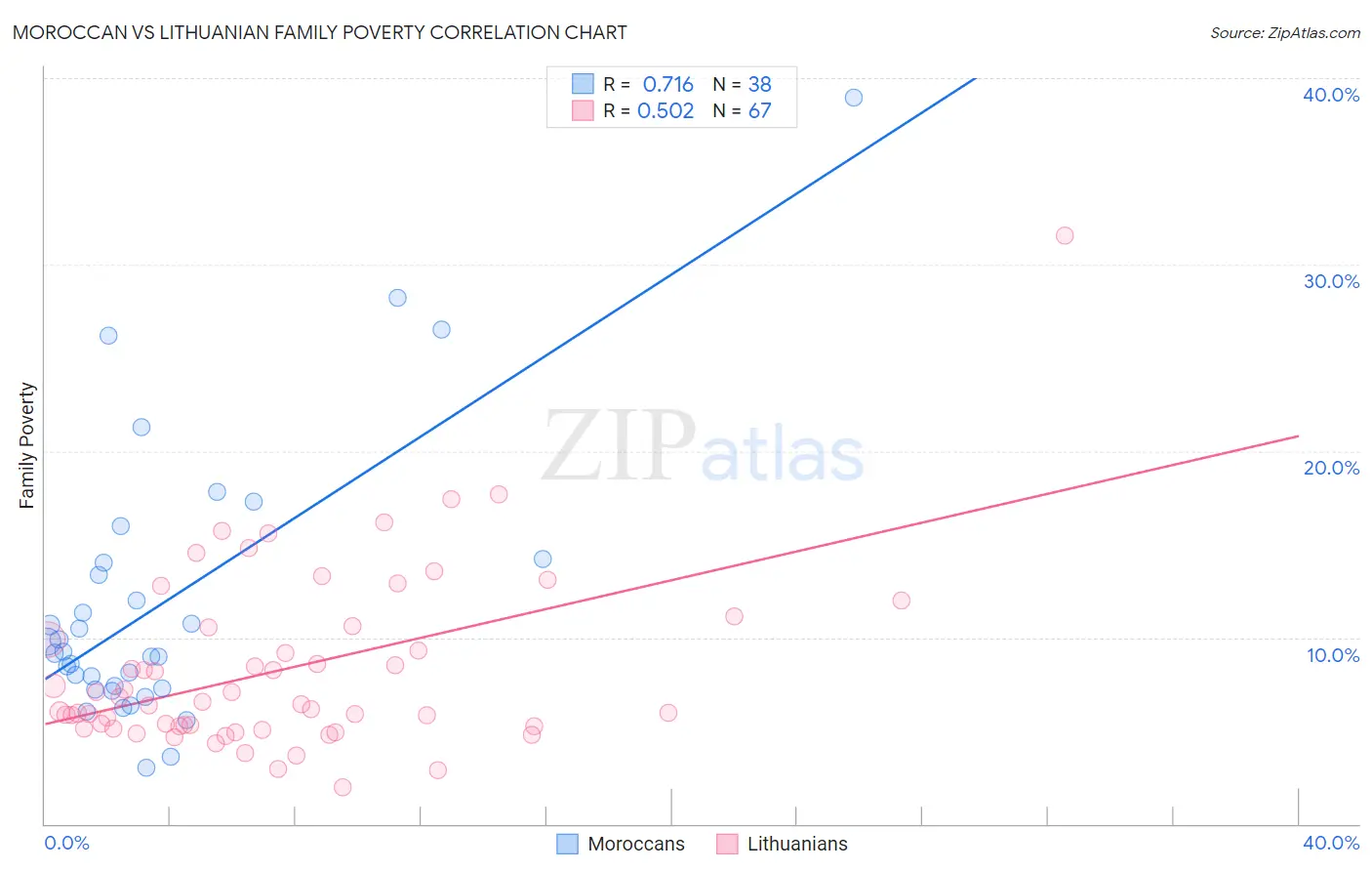 Moroccan vs Lithuanian Family Poverty