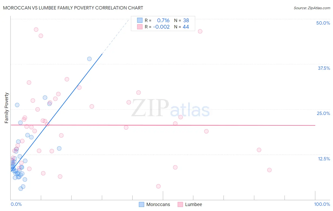 Moroccan vs Lumbee Family Poverty