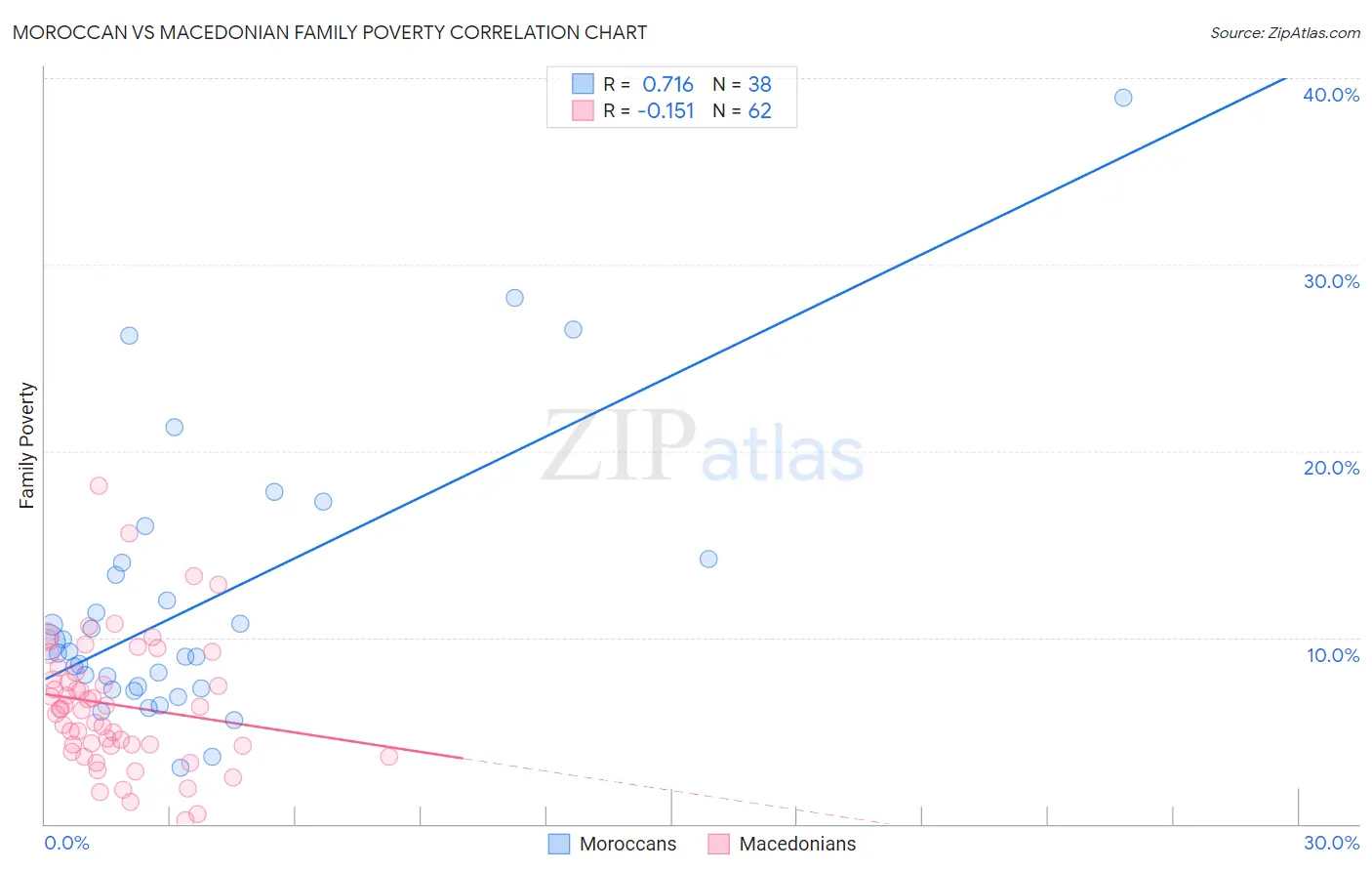 Moroccan vs Macedonian Family Poverty