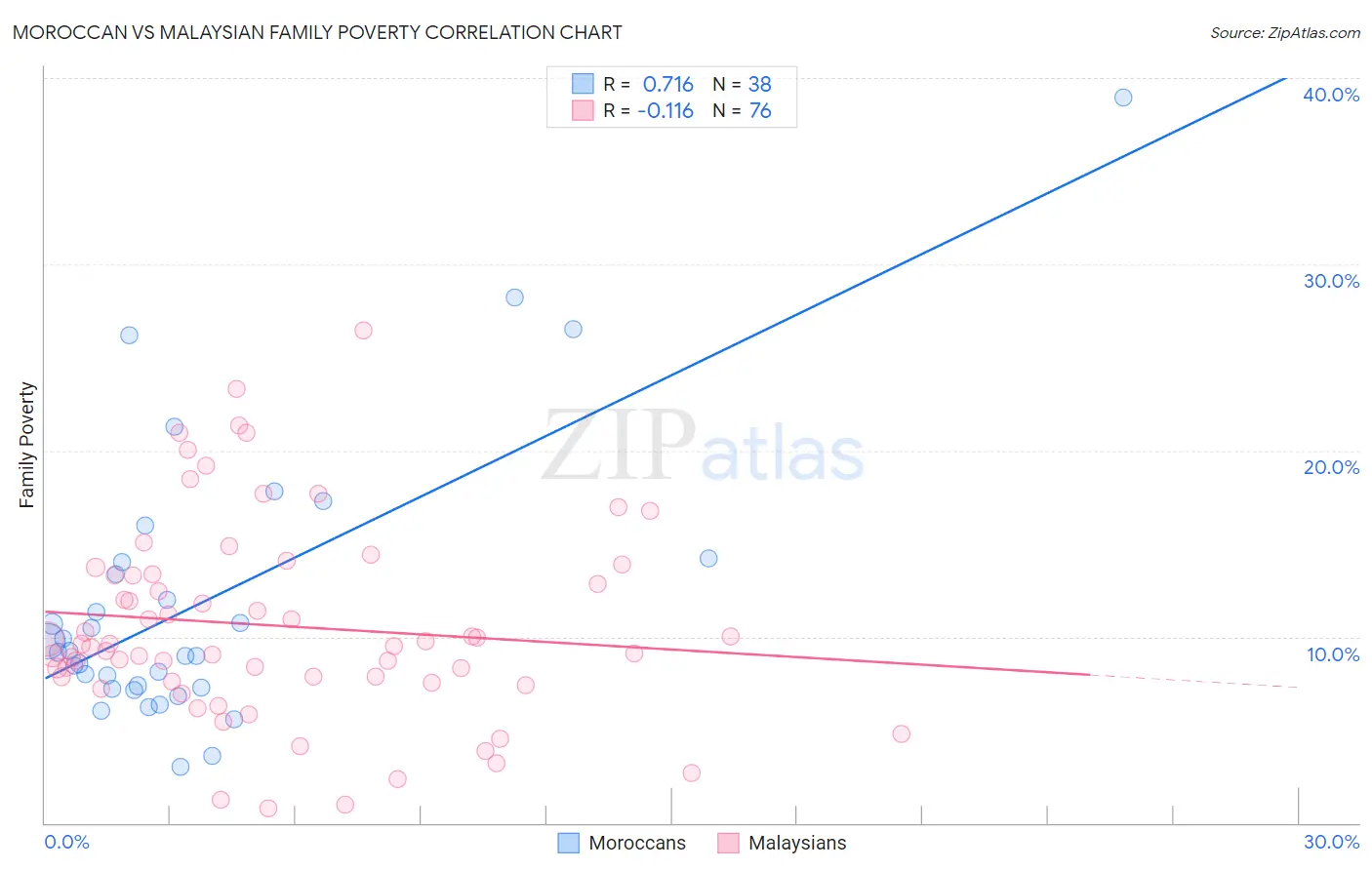 Moroccan vs Malaysian Family Poverty