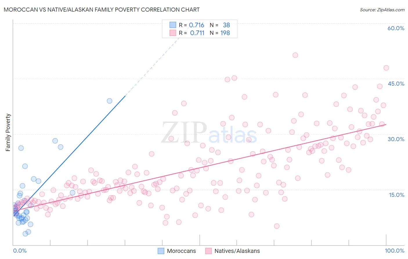 Moroccan vs Native/Alaskan Family Poverty