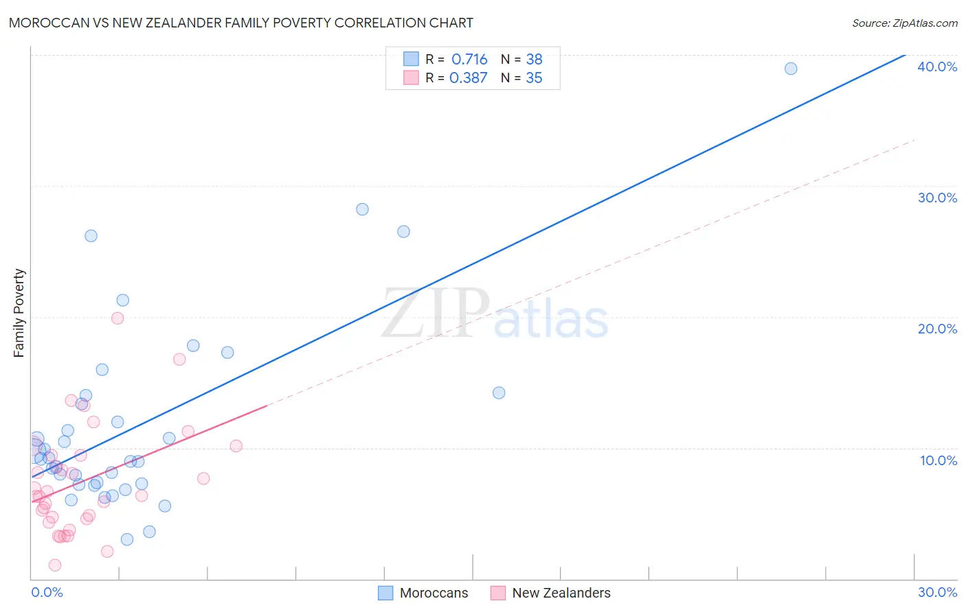Moroccan vs New Zealander Family Poverty