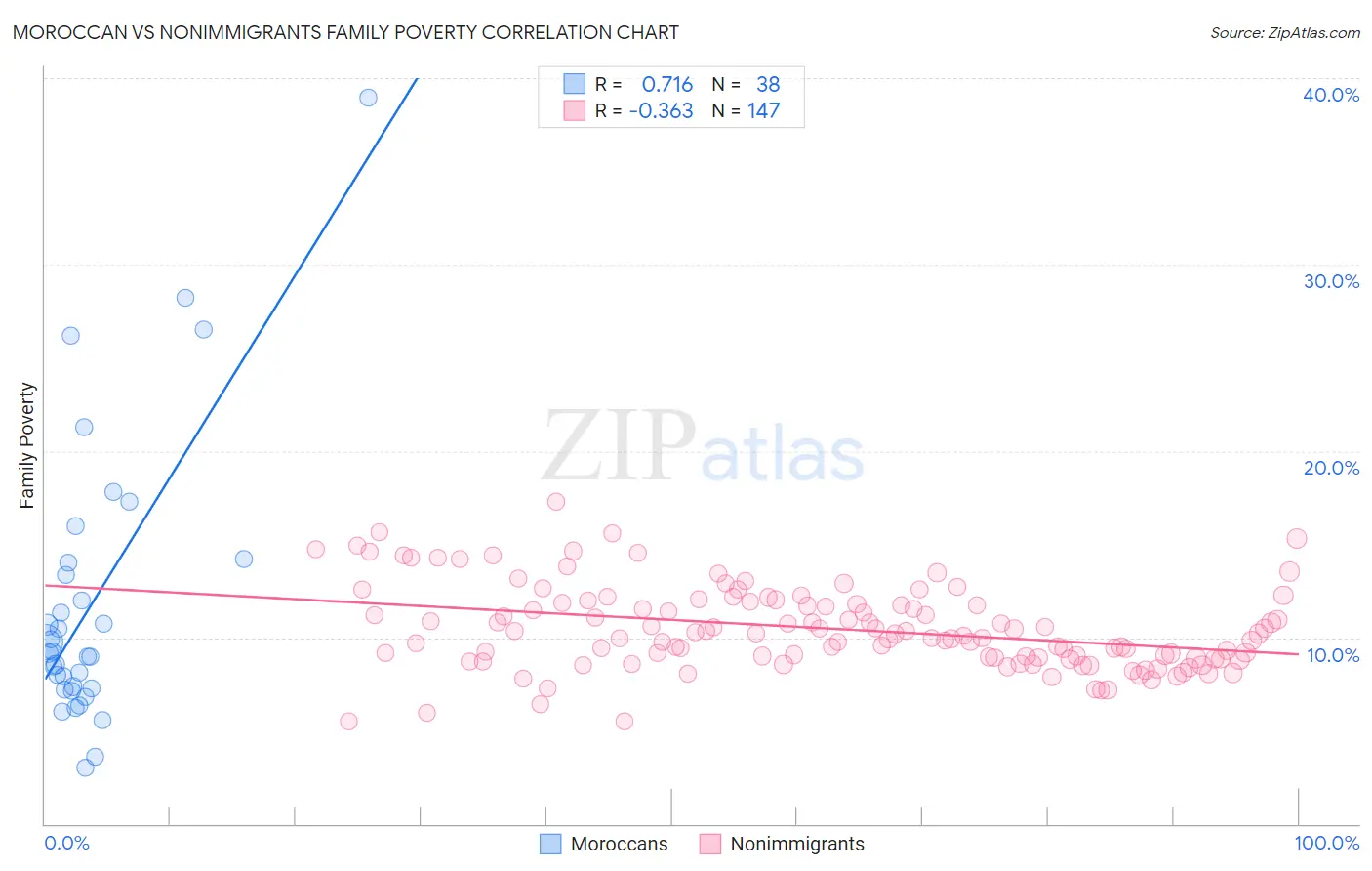 Moroccan vs Nonimmigrants Family Poverty