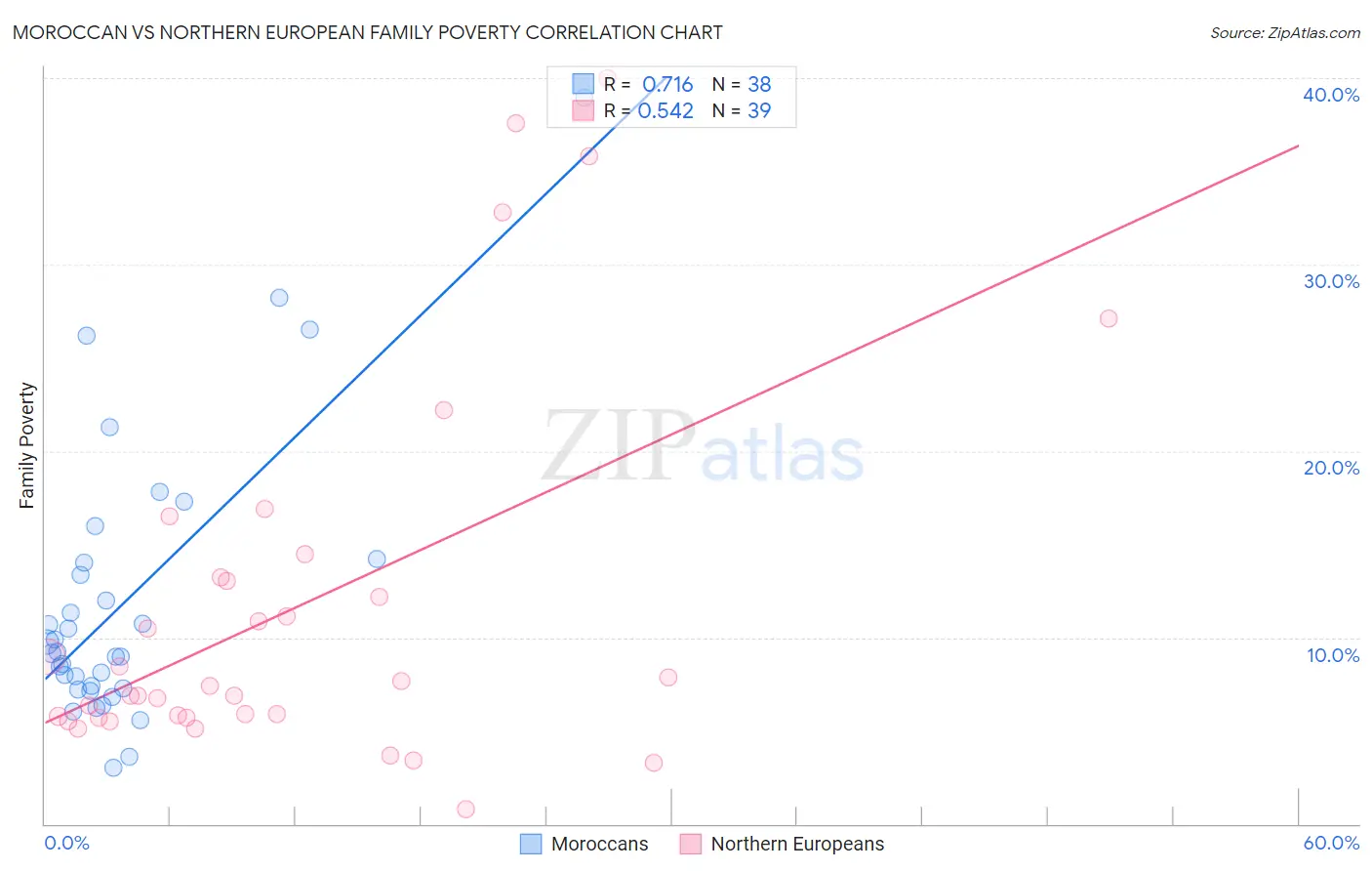 Moroccan vs Northern European Family Poverty