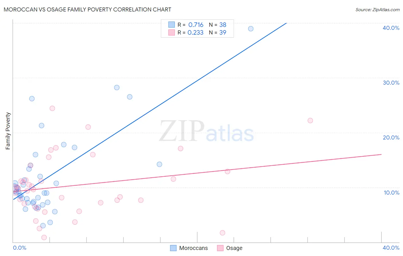 Moroccan vs Osage Family Poverty