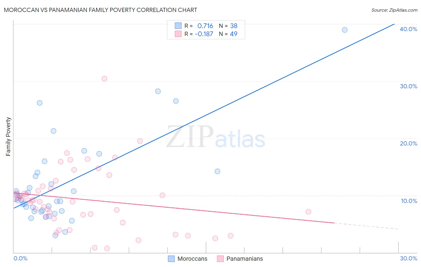Moroccan vs Panamanian Family Poverty