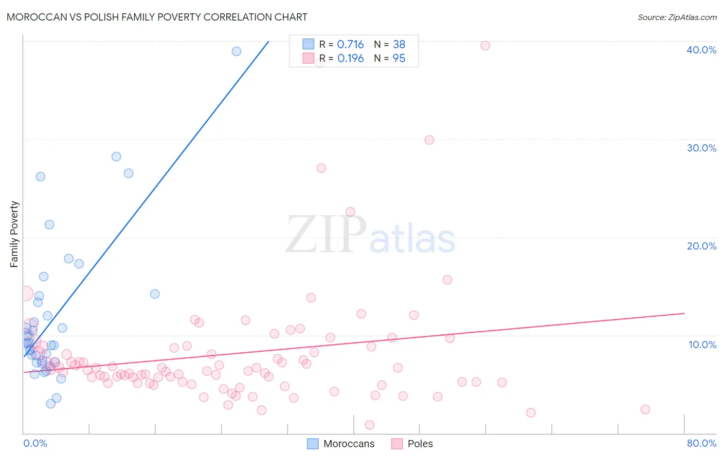 Moroccan vs Polish Family Poverty