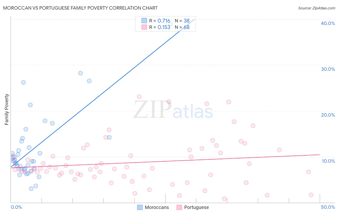Moroccan vs Portuguese Family Poverty