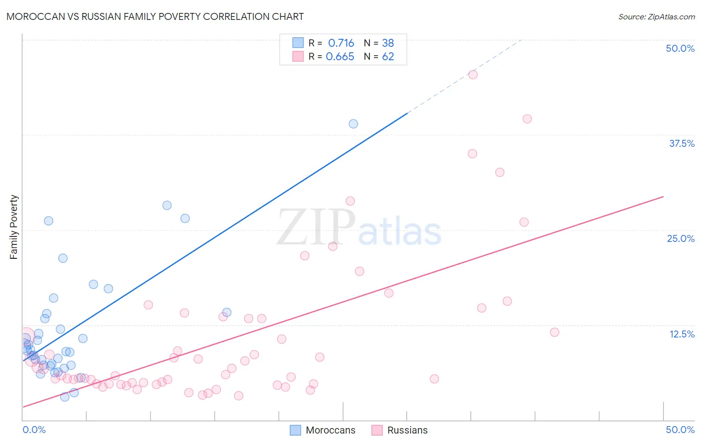 Moroccan vs Russian Family Poverty