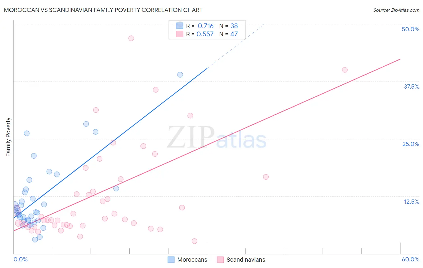 Moroccan vs Scandinavian Family Poverty