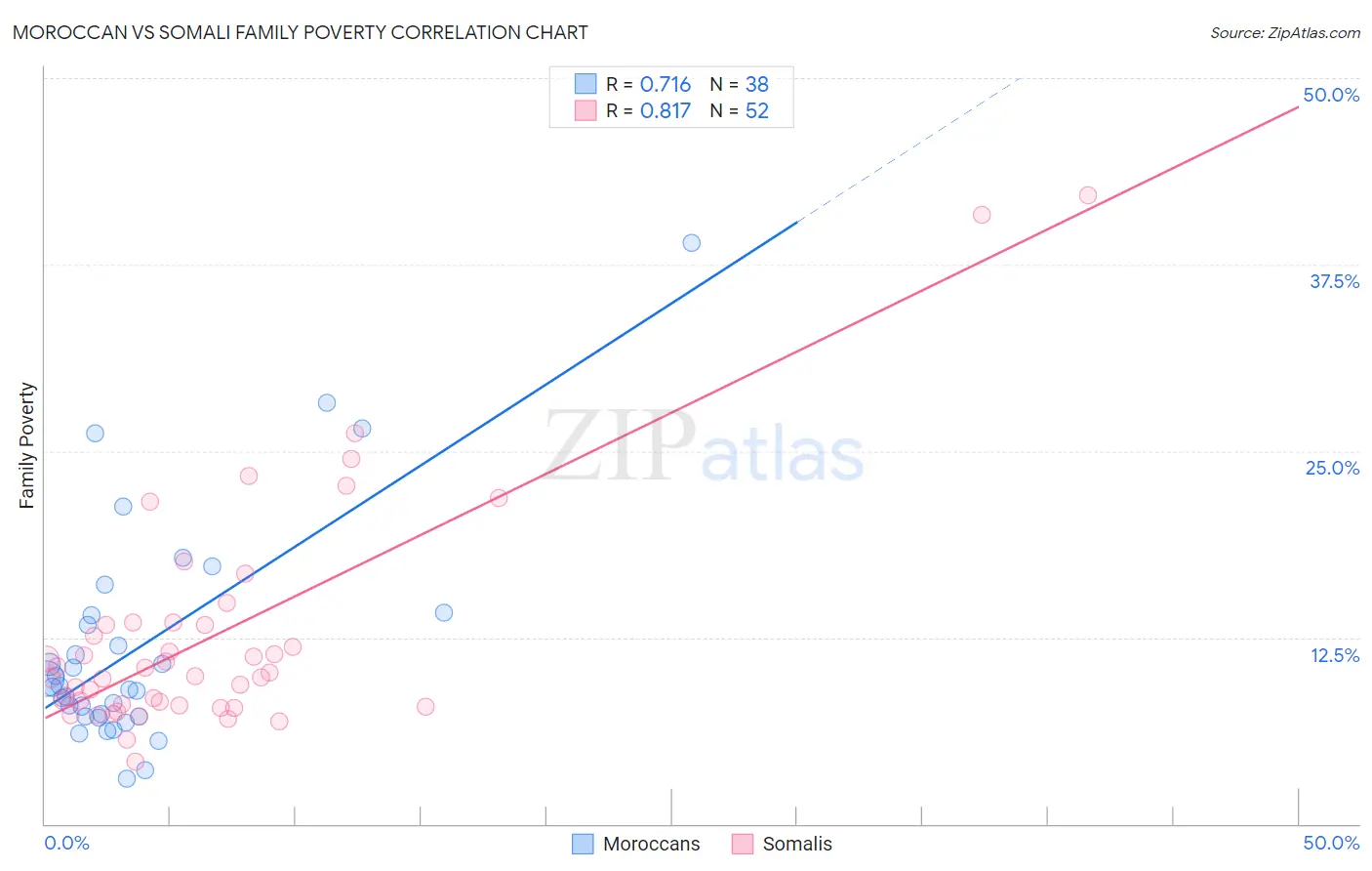 Moroccan vs Somali Family Poverty