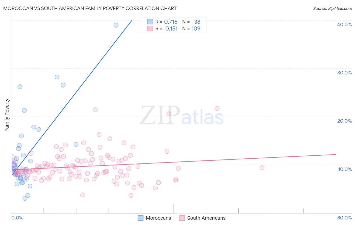 Moroccan vs South American Family Poverty
