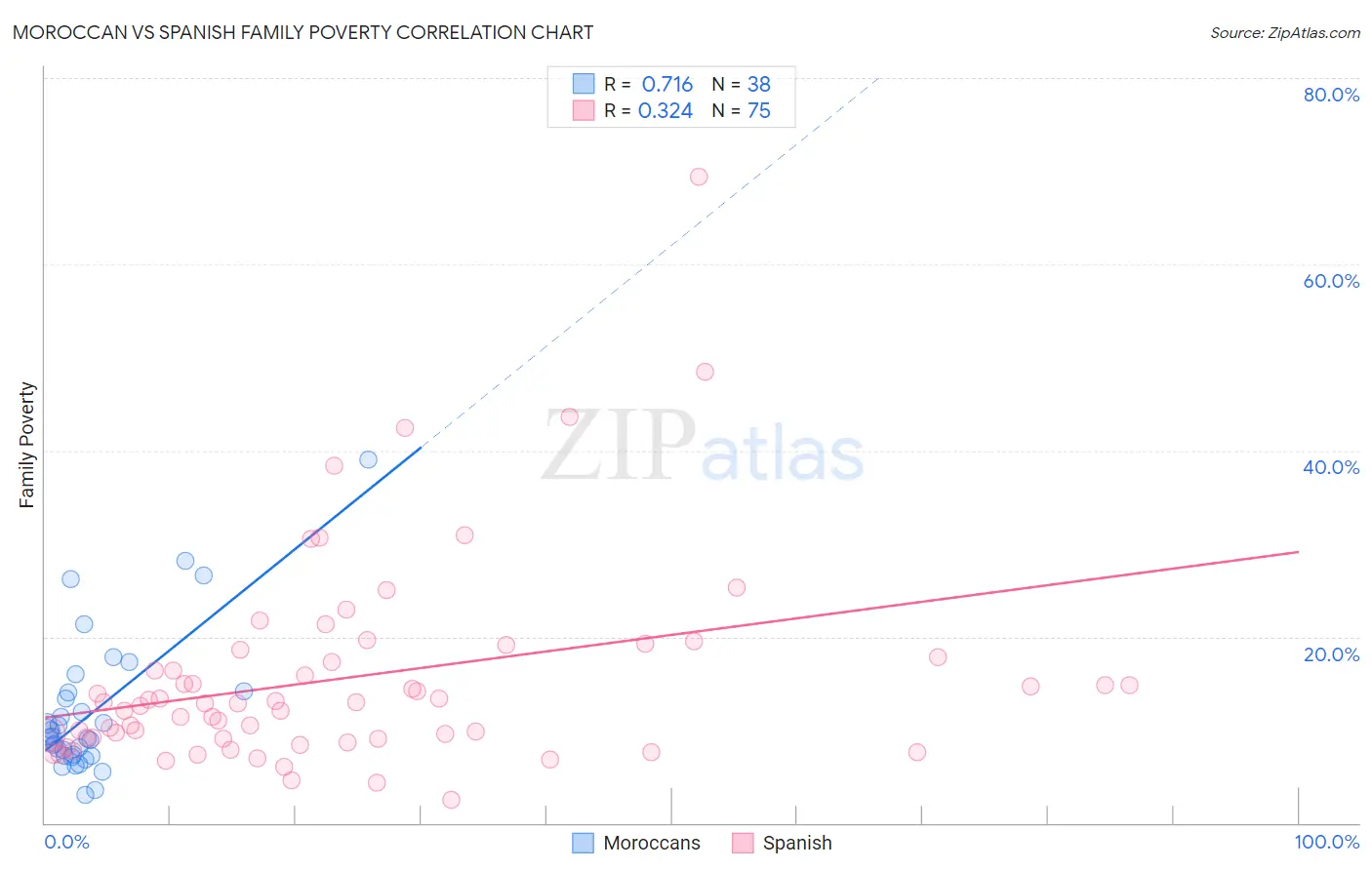 Moroccan vs Spanish Family Poverty