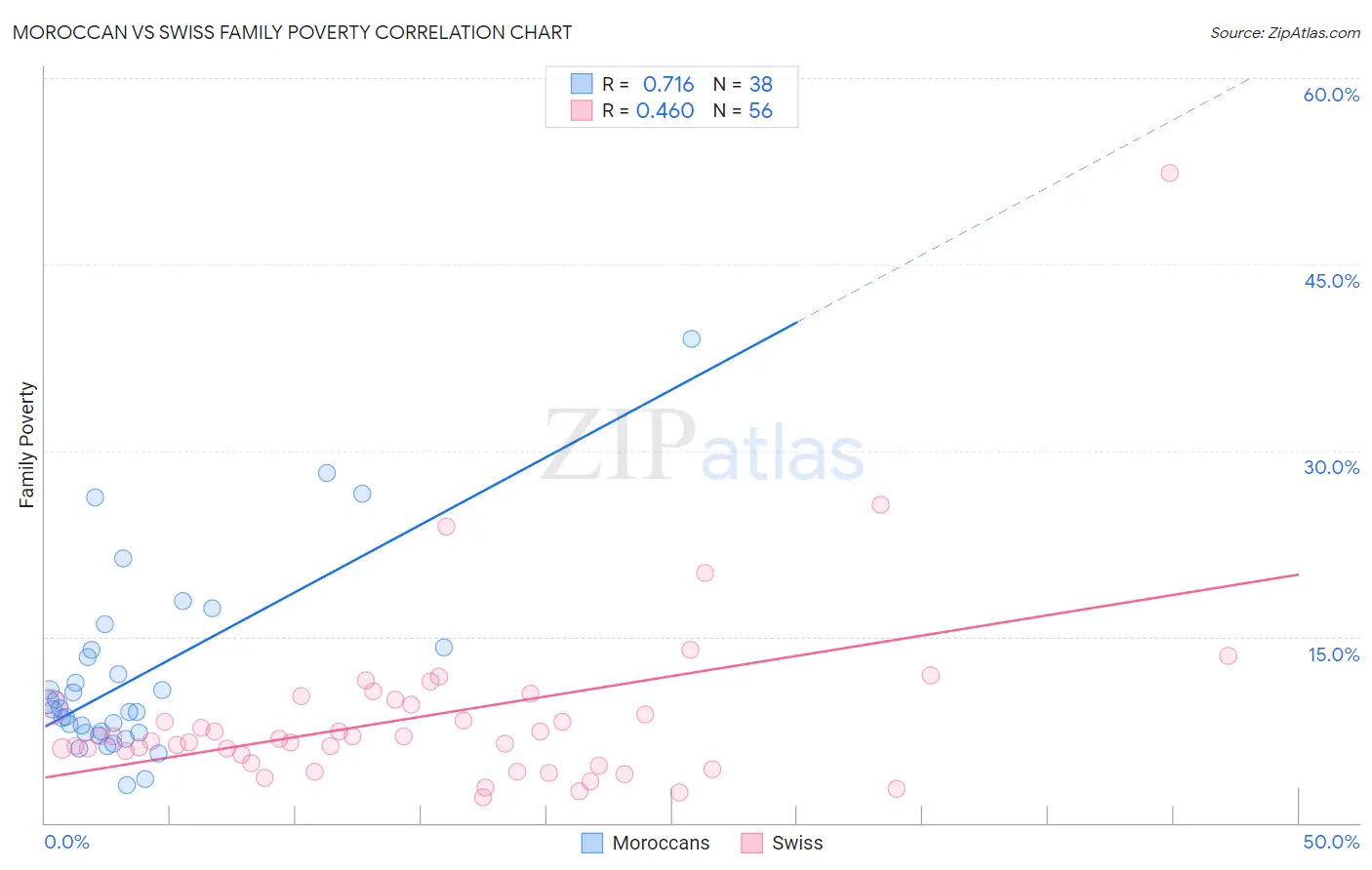Moroccan vs Swiss Family Poverty