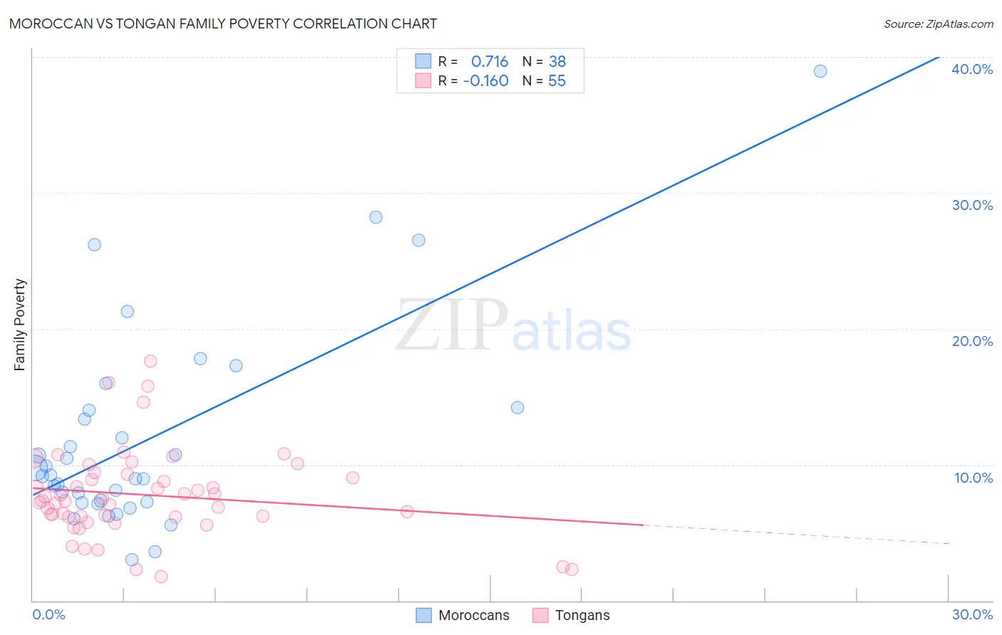 Moroccan vs Tongan Family Poverty