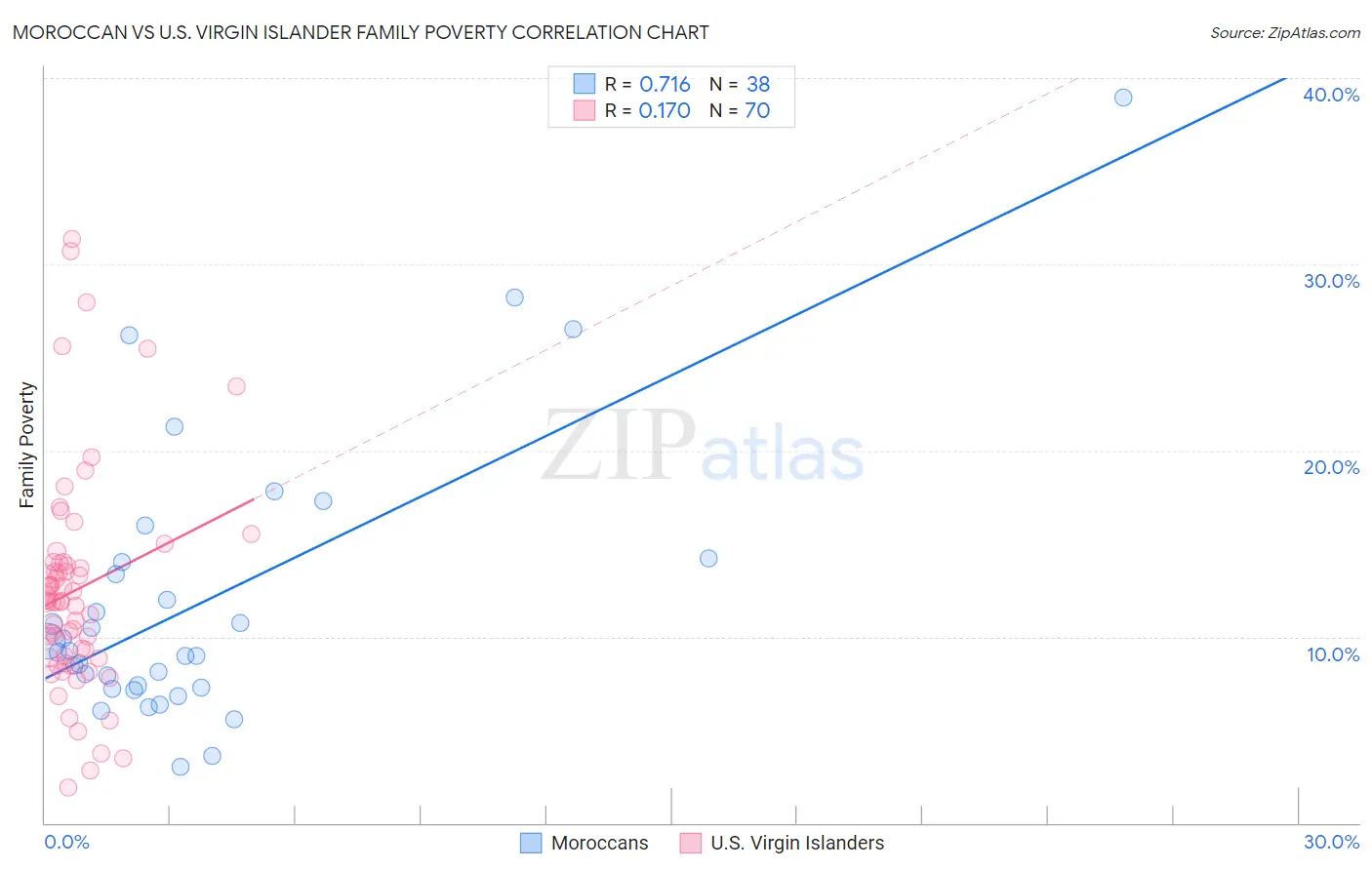 Moroccan vs U.S. Virgin Islander Family Poverty
