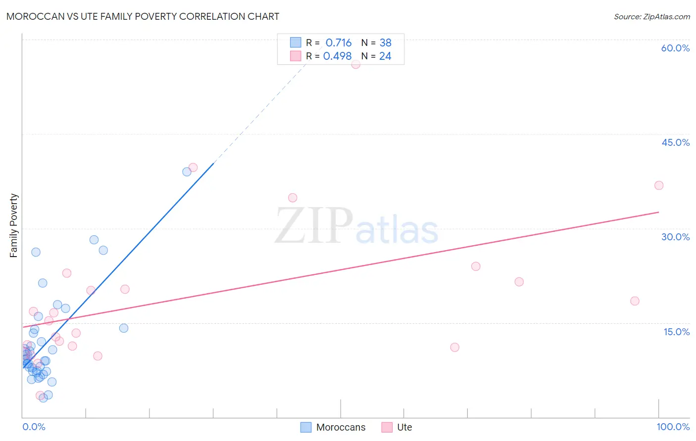 Moroccan vs Ute Family Poverty