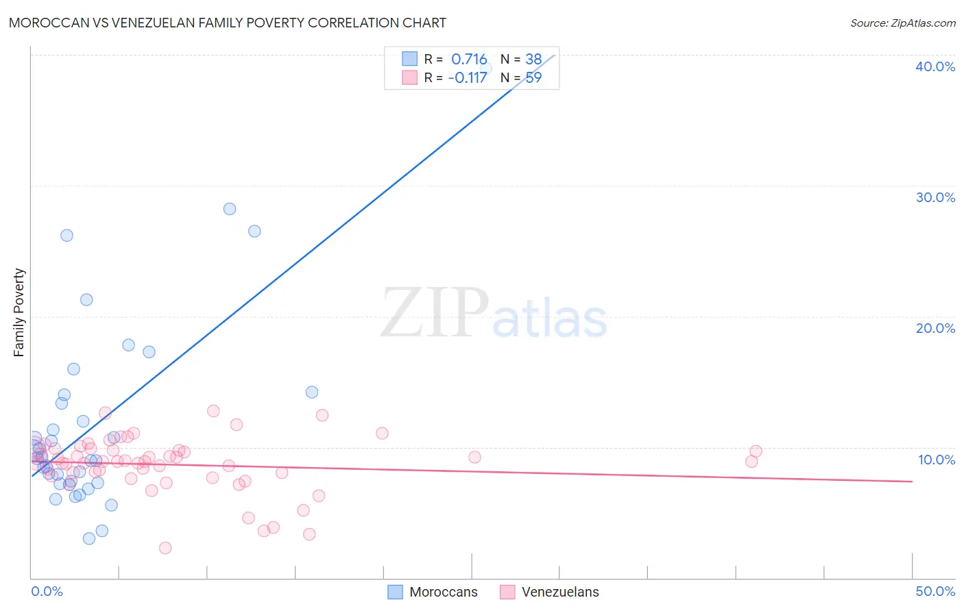 Moroccan vs Venezuelan Family Poverty