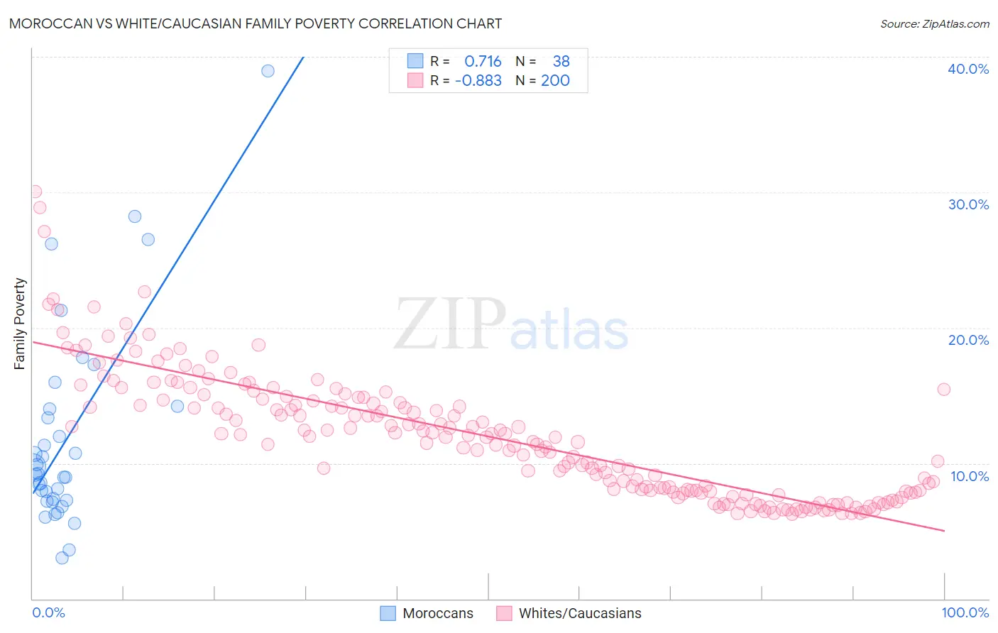 Moroccan vs White/Caucasian Family Poverty
