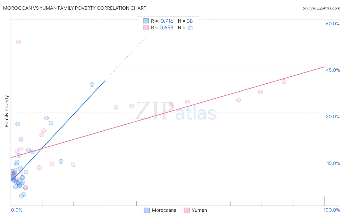 Moroccan vs Yuman Family Poverty
