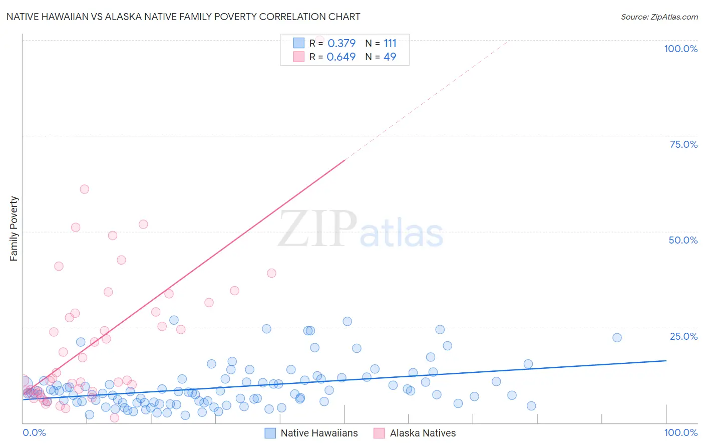 Native Hawaiian vs Alaska Native Family Poverty