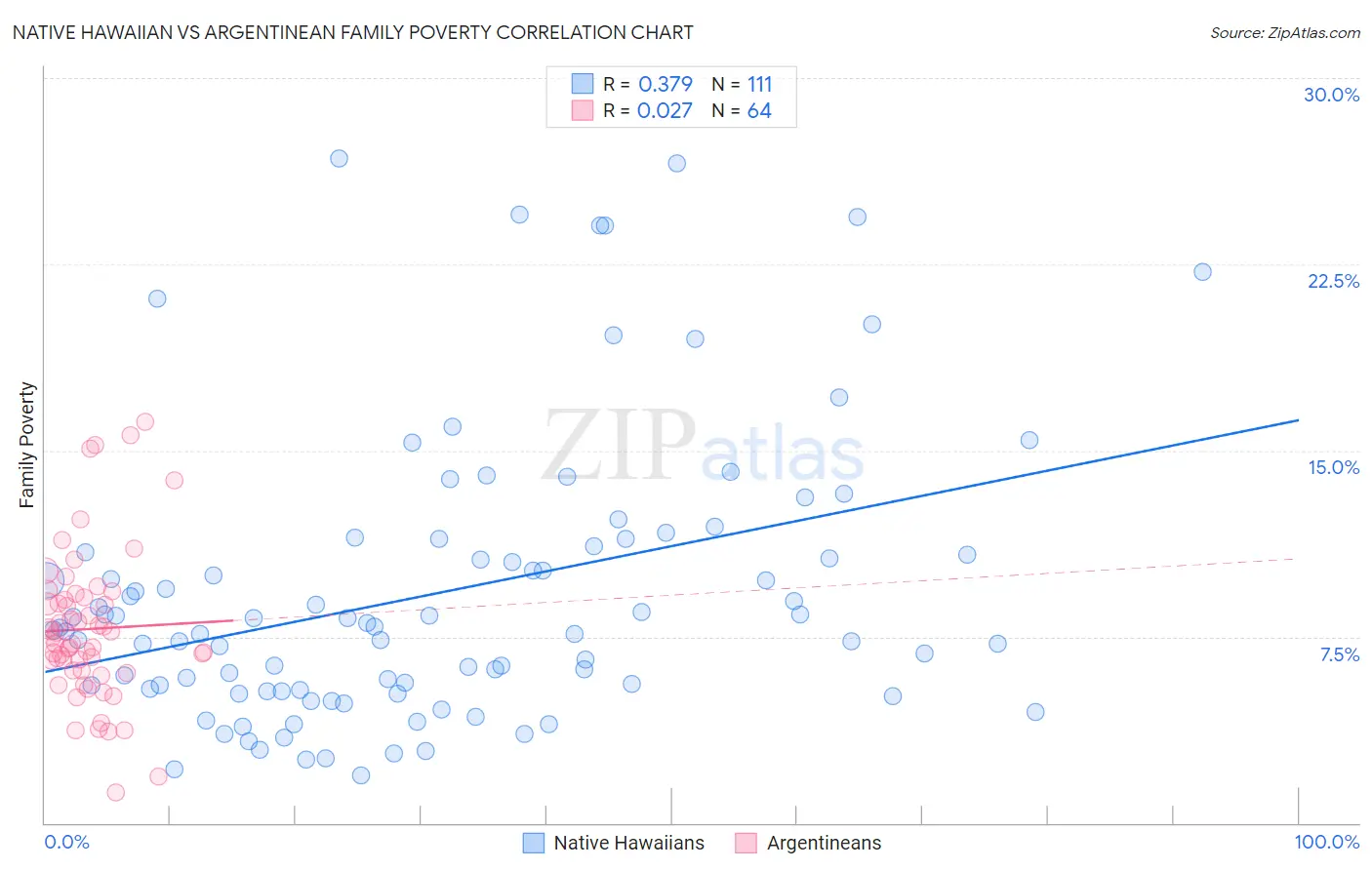 Native Hawaiian vs Argentinean Family Poverty