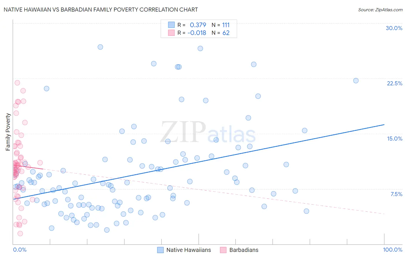Native Hawaiian vs Barbadian Family Poverty