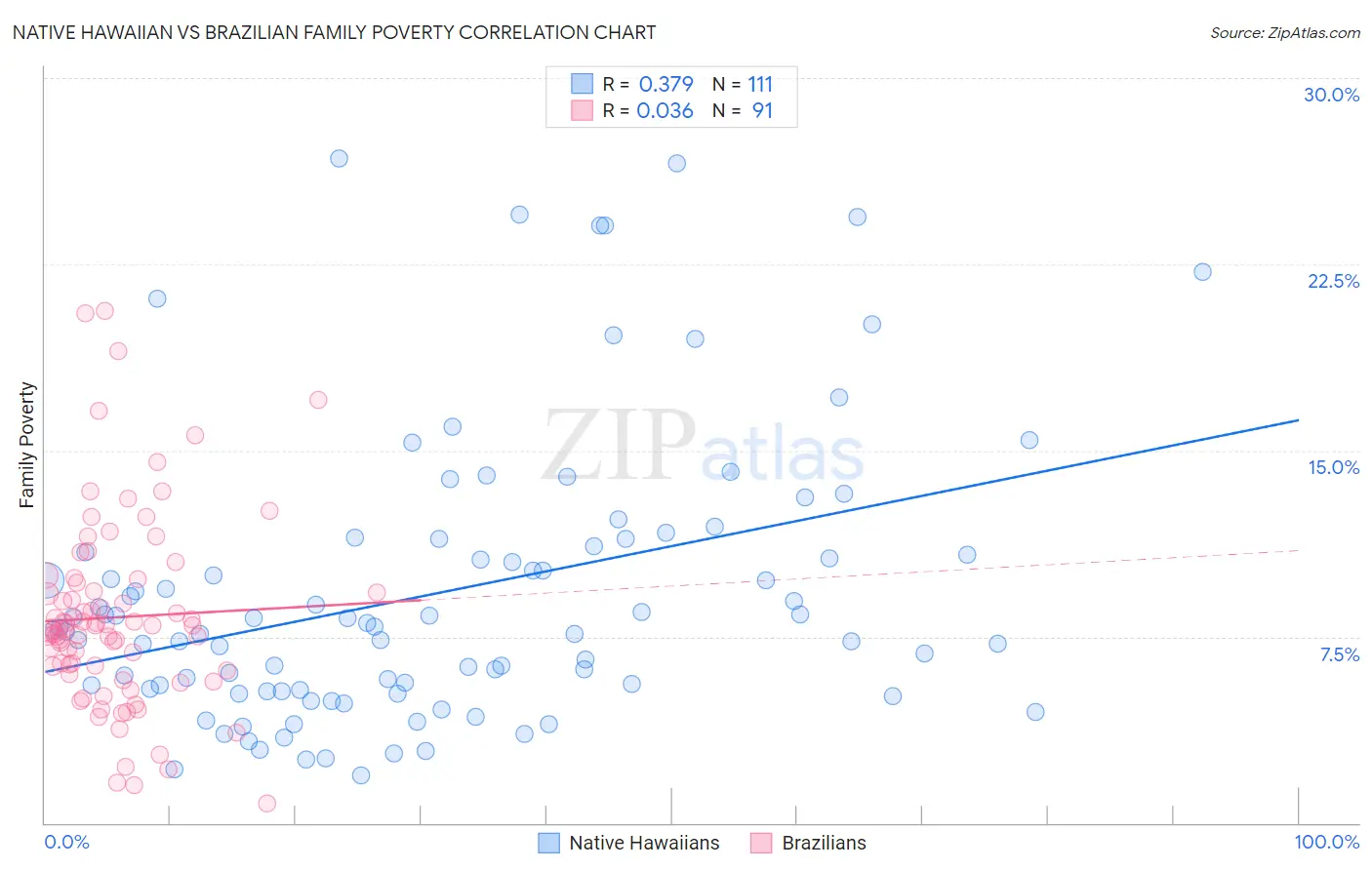 Native Hawaiian vs Brazilian Family Poverty