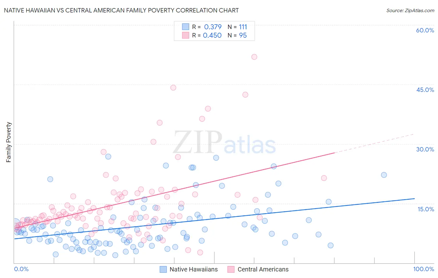 Native Hawaiian vs Central American Family Poverty