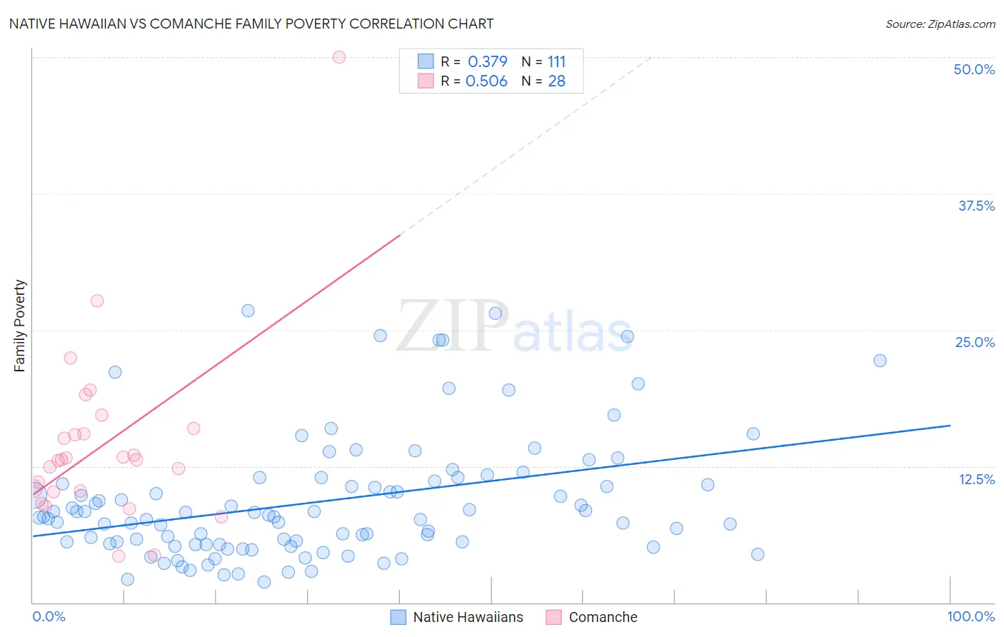 Native Hawaiian vs Comanche Family Poverty