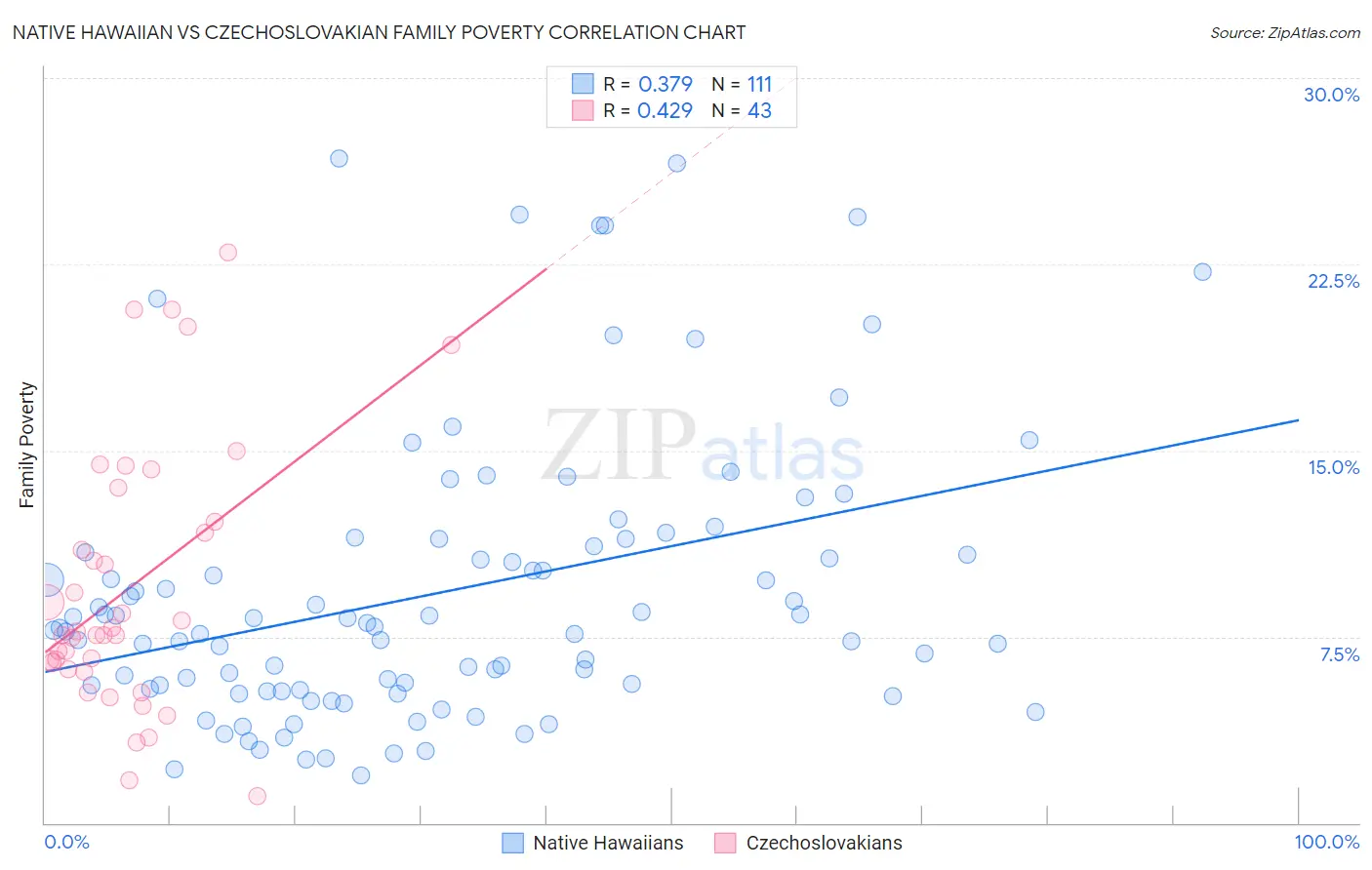 Native Hawaiian vs Czechoslovakian Family Poverty