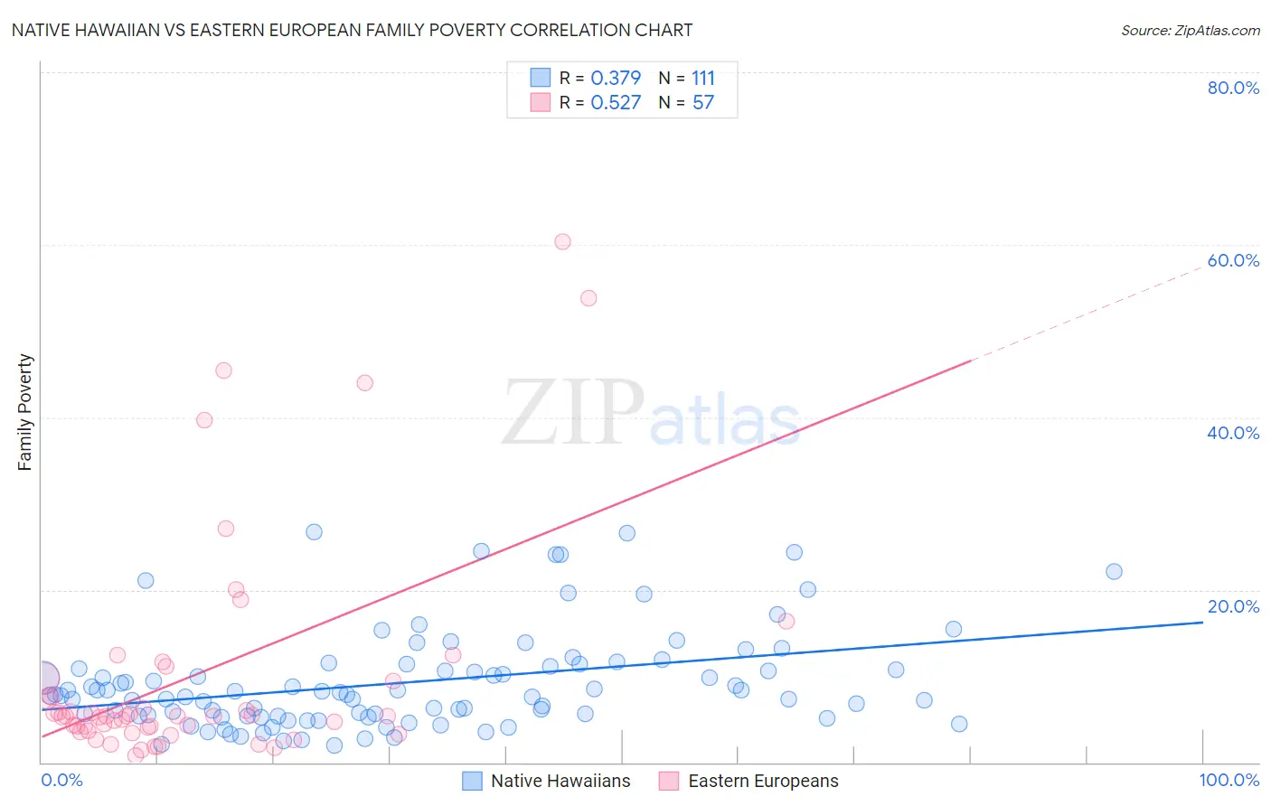 Native Hawaiian vs Eastern European Family Poverty