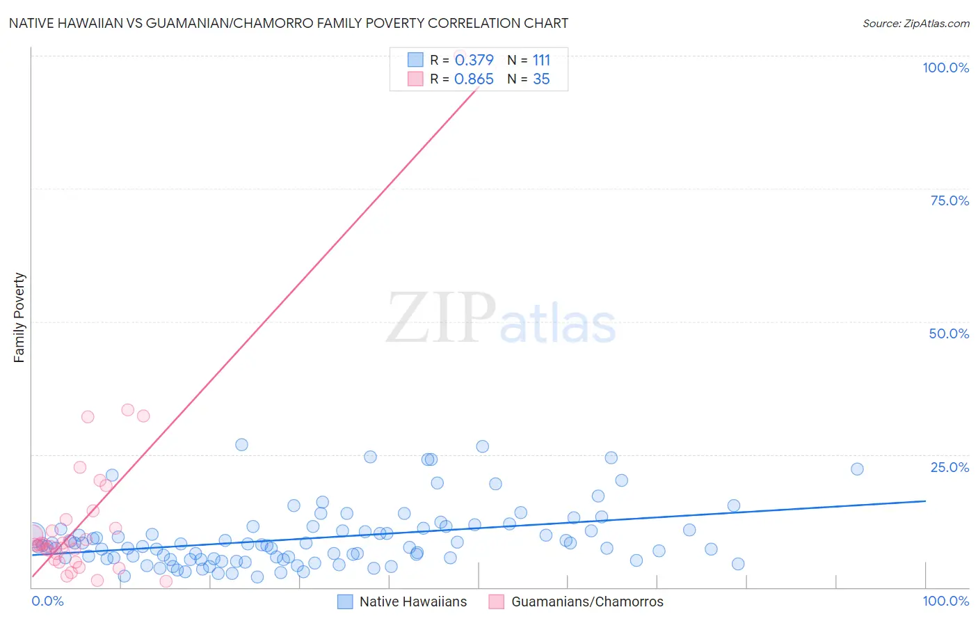 Native Hawaiian vs Guamanian/Chamorro Family Poverty