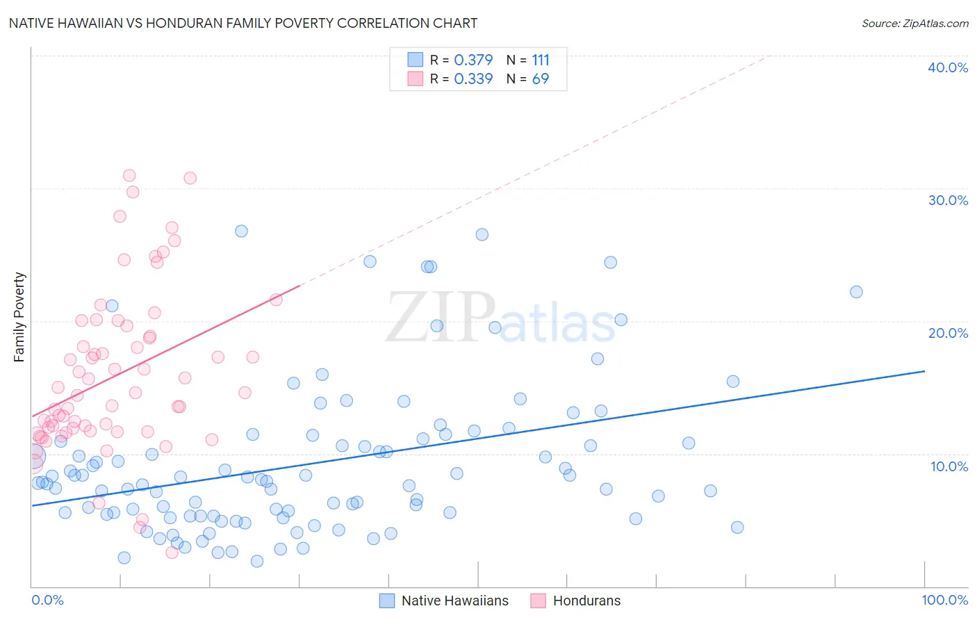 Native Hawaiian vs Honduran Family Poverty