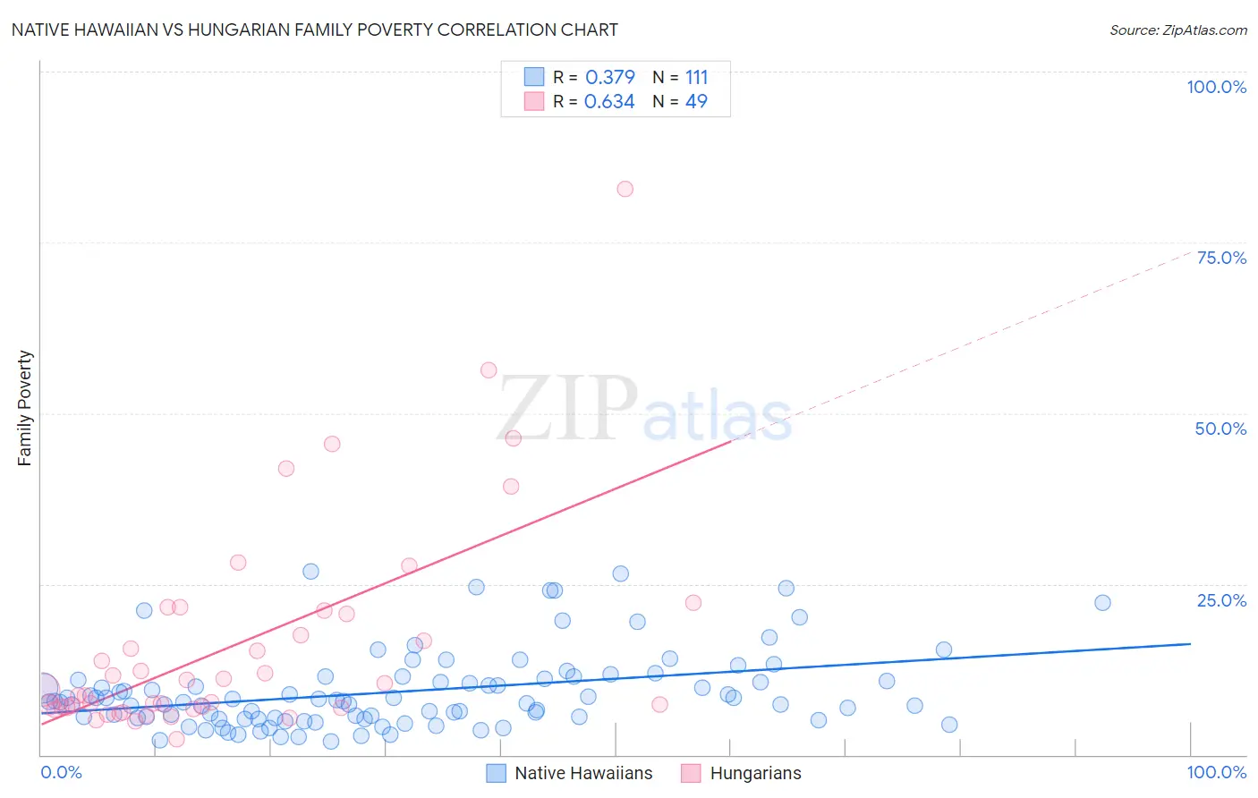 Native Hawaiian vs Hungarian Family Poverty